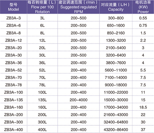 LQ系列凸輪轉(zhuǎn)子泵性能參數(shù) LQ系列凸輪轉(zhuǎn)子泵性能參數(shù)