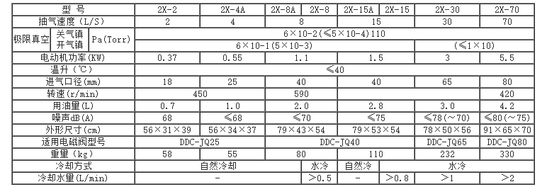 2X型旋片式真空泵性能參數(shù) 2X型旋片式真空泵性能參數(shù)