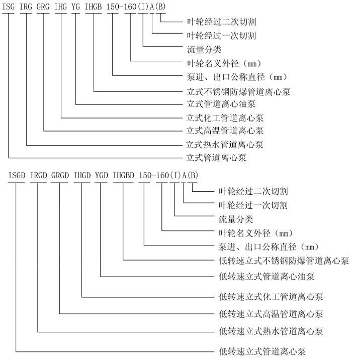 YG立式離心油泵型號定義 YG立式離心油泵型號定義