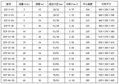 SCP型衛(wèi)生離心泵性能參數(shù) SCP型衛(wèi)生離心泵性能參數(shù)