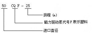 CQF型磁力驅(qū)動(dòng)泵型號(hào)意義 CQF型磁力驅(qū)動(dòng)泵型號(hào)意義